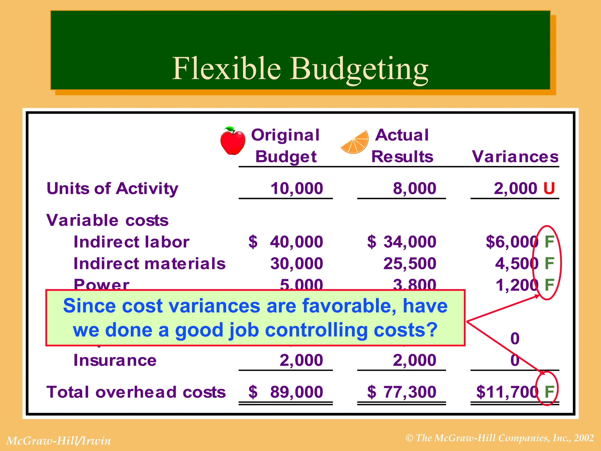 © The McGraw-Hill Companies, Inc., 2002
McGraw-Hill/Irwin
Original Actual
Budget Results Variances
Units of Activity 10,000 8,000 2,000 U
Variable costs
Indirect labor 40,000
$ 34,000
$ $6,000 F
Indirect materials 30,000 25,500 4,500 F
Power 5,000 3,800 1,200 F
Fixed costs
Depreciation 12,000 12,000 0
Insurance 2,000 2,000 0
Total overhead costs 89,000
$ 77,300
$ $11,700 F
Since cost variances are favorable, have
we done a good job controlling costs?
Flexible Budgeting
 
