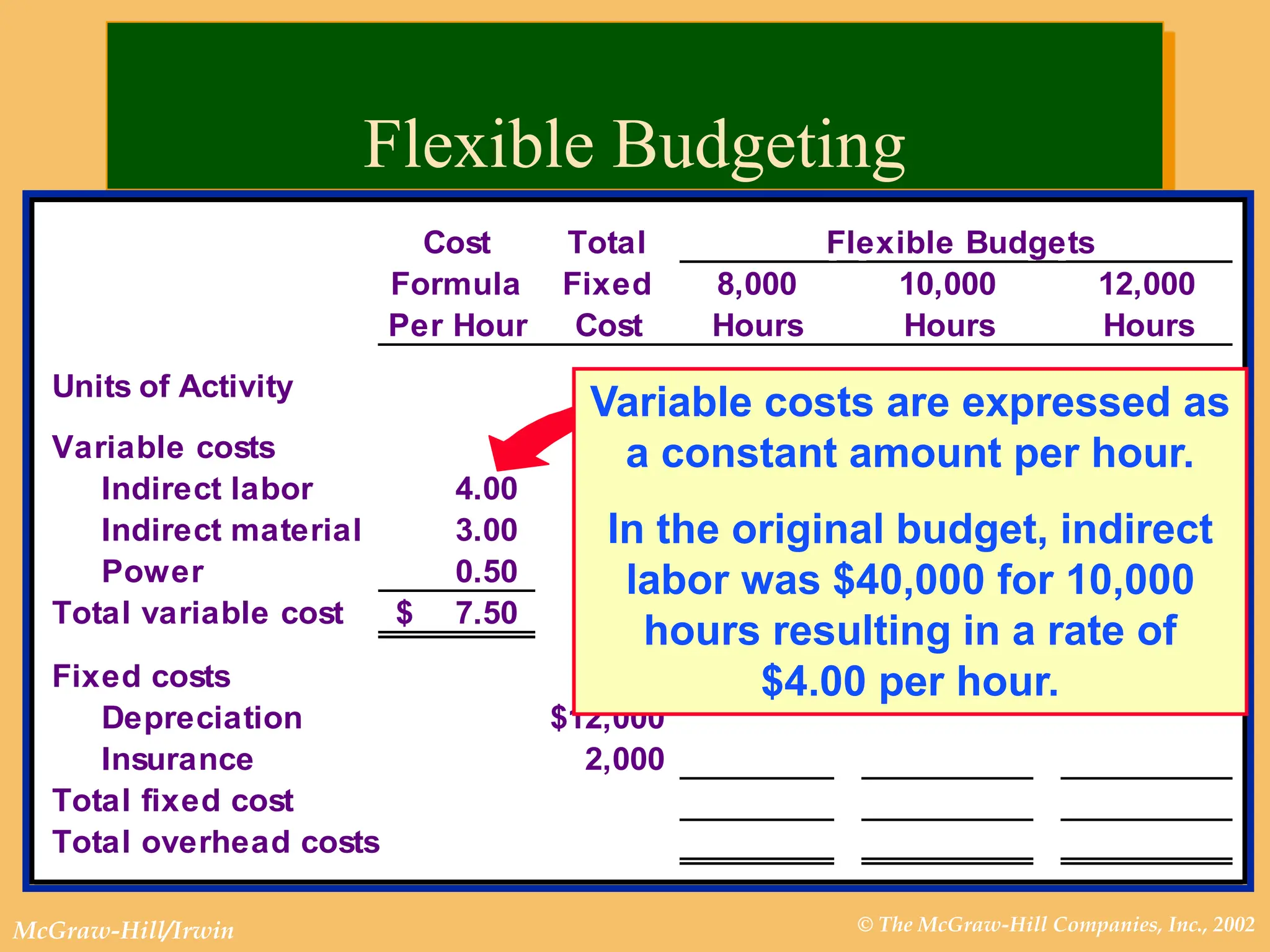 © The McGraw-Hill Companies, Inc., 2002
McGraw-Hill/Irwin
Flexible Budgeting
Cost Total Flexible Budgets
Formula Fixed 8,000 10,000 12,000
Per Hour Cost Hours Hours Hours
Units of Activity 8,000 10,000 12,000
Variable costs
Indirect labor 4.00 32,000
$
Indirect material 3.00 24,000
Power 0.50 4,000
Total variable cost 7.50
$ 60,000
$
Fixed costs
Depreciation 12,000
$
Insurance 2,000
Total fixed cost
Total overhead costs
Variable costs are expressed as
a constant amount per hour.
In the original budget, indirect
labor was $40,000 for 10,000
hours resulting in a rate of
$4.00 per hour.
 