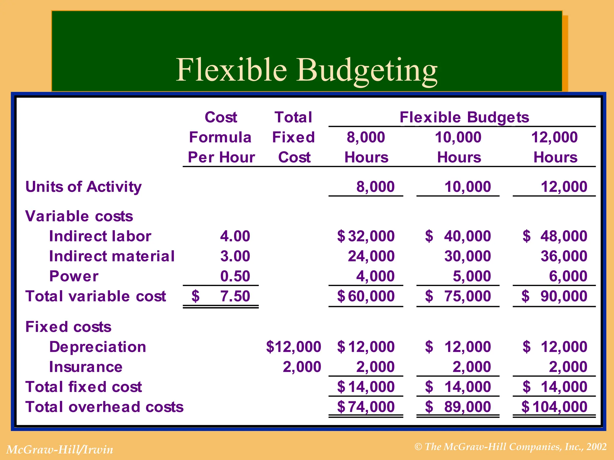 © The McGraw-Hill Companies, Inc., 2002
McGraw-Hill/Irwin
Flexible Budgeting
Cost Total Flexible Budgets
Formula Fixed 8,000 10,000 12,000
Per Hour Cost Hours Hours Hours
Units of Activity 8,000 10,000 12,000
Variable costs
Indirect labor 4.00 32,000
$ 40,000
$ 48,000
$
Indirect material 3.00 24,000 30,000 36,000
Power 0.50 4,000 5,000 6,000
Total variable cost 7.50
$ 60,000
$ 75,000
$ 90,000
$
Fixed costs
Depreciation 12,000
$ 12,000
$ 12,000
$ 12,000
$
Insurance 2,000 2,000 2,000 2,000
Total fixed cost 14,000
$ 14,000
$ 14,000
$
Total overhead costs 74,000
$ 89,000
$ 104,000
$
 