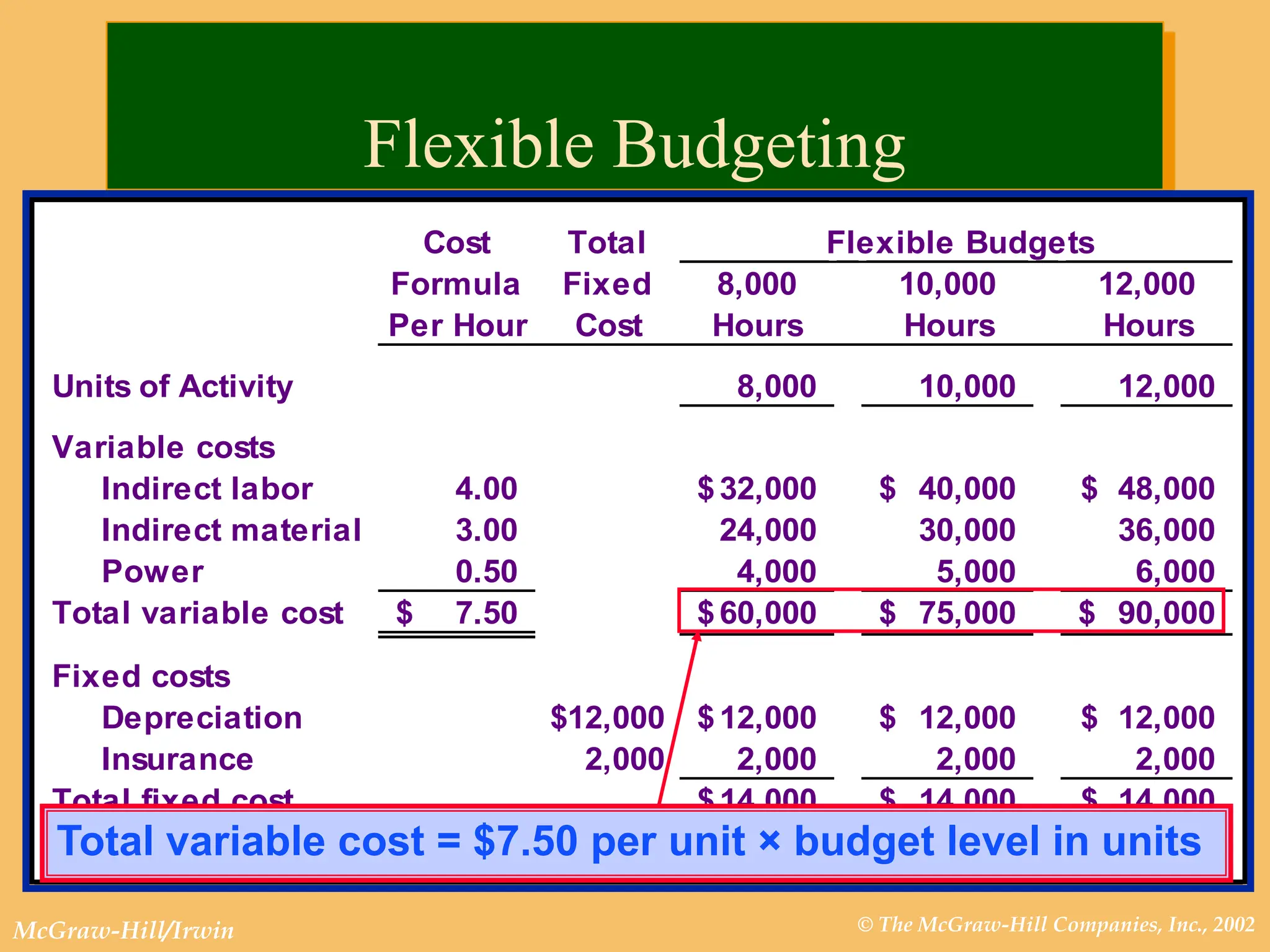 © The McGraw-Hill Companies, Inc., 2002
McGraw-Hill/Irwin
Flexible Budgeting
Cost Total Flexible Budgets
Formula Fixed 8,000 10,000 12,000
Per Hour Cost Hours Hours Hours
Units of Activity 8,000 10,000 12,000
Variable costs
Indirect labor 4.00 32,000
$ 40,000
$ 48,000
$
Indirect material 3.00 24,000 30,000 36,000
Power 0.50 4,000 5,000 6,000
Total variable cost 7.50
$ 60,000
$ 75,000
$ 90,000
$
Fixed costs
Depreciation 12,000
$ 12,000
$ 12,000
$ 12,000
$
Insurance 2,000 2,000 2,000 2,000
Total fixed cost 14,000
$ 14,000
$ 14,000
$
Total overhead costs 74,000
$ 89,000
$ 104,000
$
Total variable cost = $7.50 per unit × budget level in units
 