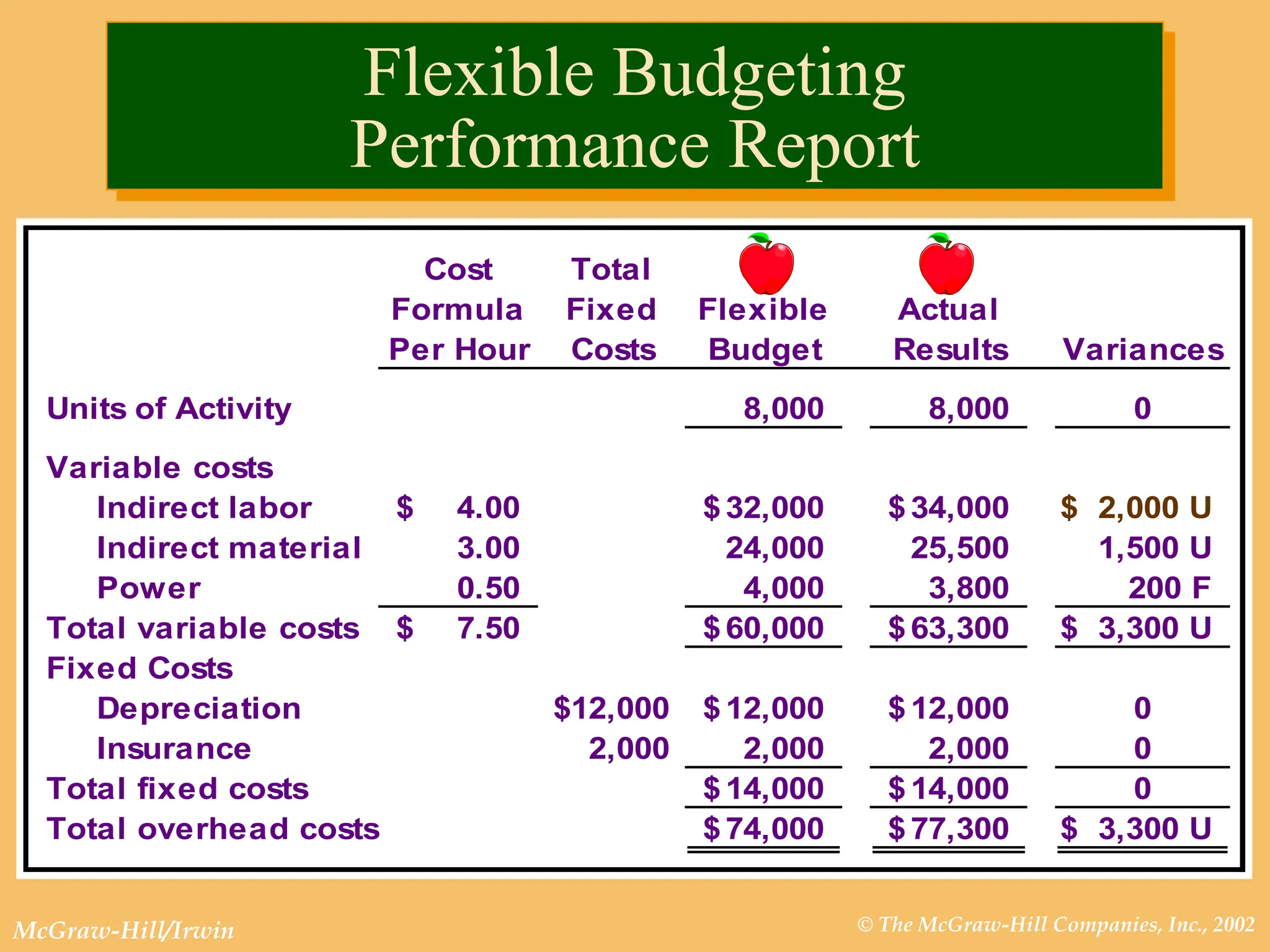 © The McGraw-Hill Companies, Inc., 2002
McGraw-Hill/Irwin
Cost Total
Formula Fixed Flexible Actual
Per Hour Costs Budget Results Variances
Units of Activity 8,000 8,000 0
Variable costs
Indirect labor 4.00
$ 32,000
$ 34,000
$ $ 2,000 U
Indirect material 3.00 24,000 25,500 1,500 U
Power 0.50 4,000 3,800 200 F
Total variable costs 7.50
$ 60,000
$ 63,300
$ $ 3,300 U
Fixed Costs
Depreciation 12,000
$ 12,000
$ 12,000
$ 0
Insurance 2,000 2,000 2,000 0
Total fixed costs 14,000
$ 14,000
$ 0
Total overhead costs 74,000
$ 77,300
$ $ 3,300 U
Flexible Budgeting
Performance Report
 