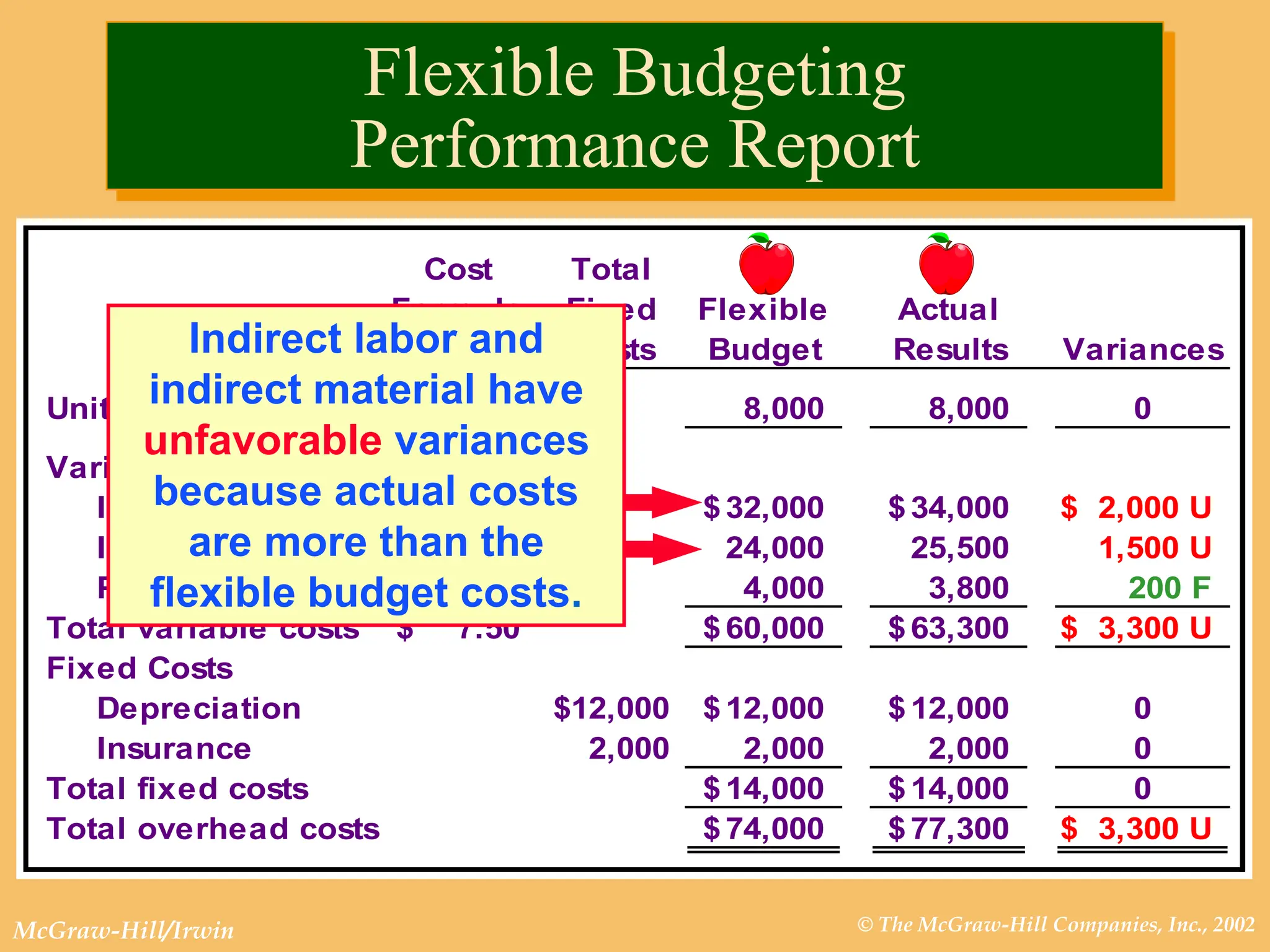 © The McGraw-Hill Companies, Inc., 2002
McGraw-Hill/Irwin
Cost Total
Formula Fixed Flexible Actual
Per Hour Costs Budget Results Variances
Units of Activity 8,000 8,000 0
Variable costs
Indirect labor 4.00
$ 32,000
$ 34,000
$ $ 2,000 U
Indirect material 3.00 24,000 25,500 1,500 U
Power 0.50 4,000 3,800 200 F
Total variable costs 7.50
$ 60,000
$ 63,300
$ $ 3,300 U
Fixed Costs
Depreciation 12,000
$ 12,000
$ 12,000
$ 0
Insurance 2,000 2,000 2,000 0
Total fixed costs 14,000
$ 14,000
$ 0
Total overhead costs 74,000
$ 77,300
$ $ 3,300 U
Indirect labor and
indirect material have
unfavorable variances
because actual costs
are more than the
flexible budget costs.
Flexible Budgeting
Performance Report
 