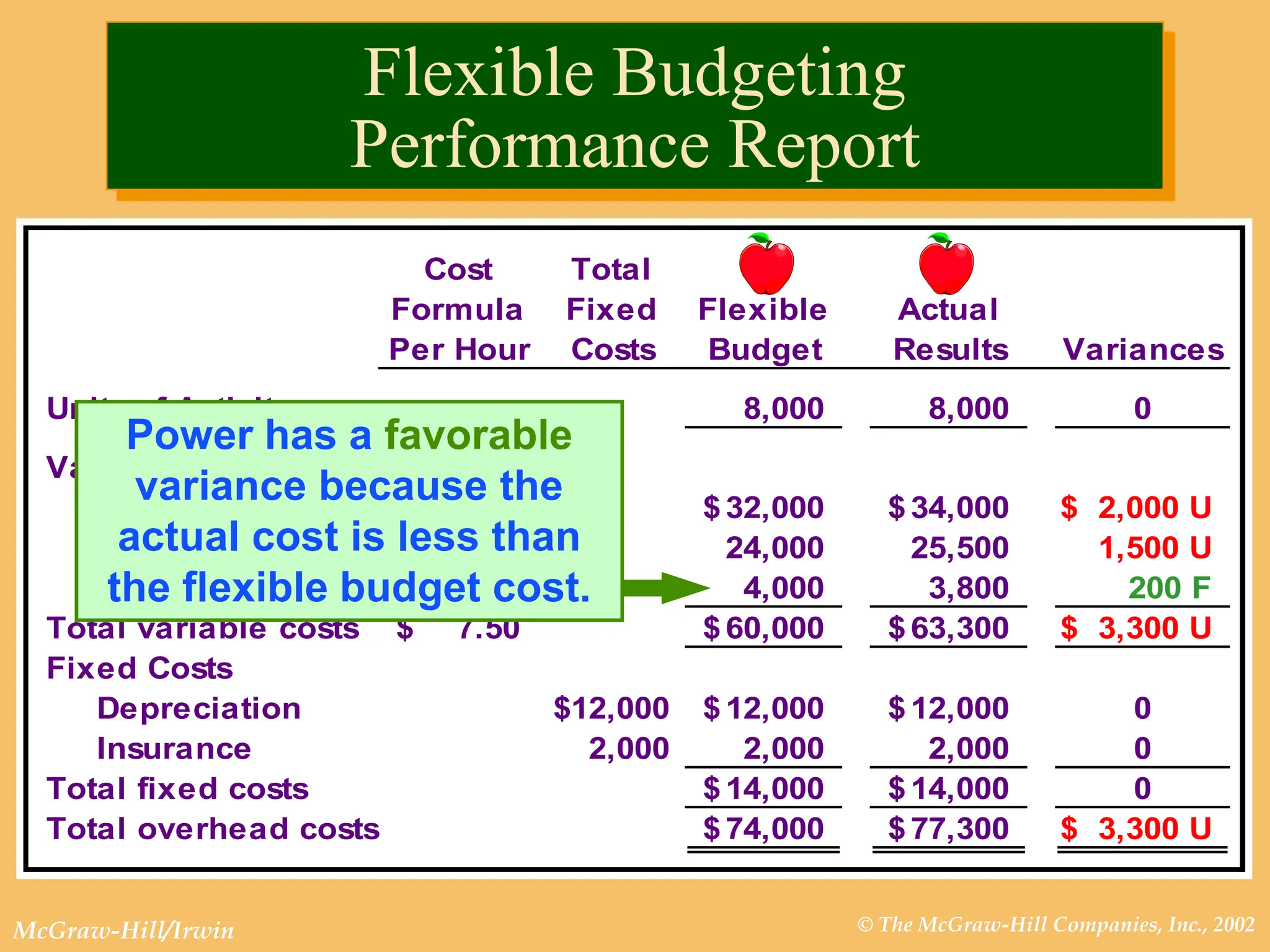 © The McGraw-Hill Companies, Inc., 2002
McGraw-Hill/Irwin
Cost Total
Formula Fixed Flexible Actual
Per Hour Costs Budget Results Variances
Units of Activity 8,000 8,000 0
Variable costs
Indirect labor 4.00
$ 32,000
$ 34,000
$ $ 2,000 U
Indirect material 3.00 24,000 25,500 1,500 U
Power 0.50 4,000 3,800 200 F
Total variable costs 7.50
$ 60,000
$ 63,300
$ $ 3,300 U
Fixed Costs
Depreciation 12,000
$ 12,000
$ 12,000
$ 0
Insurance 2,000 2,000 2,000 0
Total fixed costs 14,000
$ 14,000
$ 0
Total overhead costs 74,000
$ 77,300
$ $ 3,300 U
Power has a favorable
variance because the
actual cost is less than
the flexible budget cost.
Flexible Budgeting
Performance Report
 