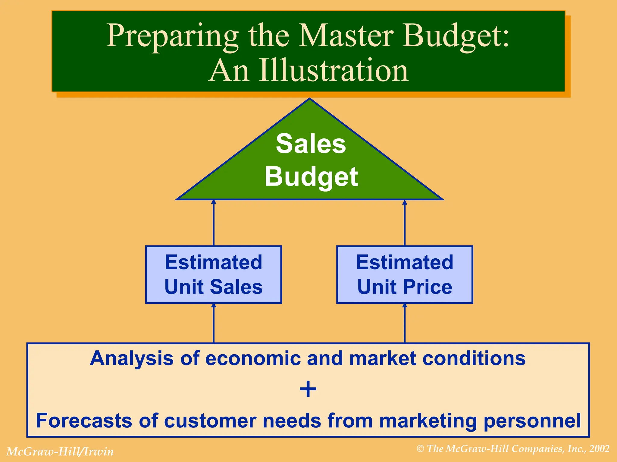© The McGraw-Hill Companies, Inc., 2002
McGraw-Hill/Irwin
Sales
Budget
Estimated
Unit Sales
Estimated
Unit Price
Analysis of economic and market conditions
+
Forecasts of customer needs from marketing personnel
Preparing the Master Budget:
An Illustration
 