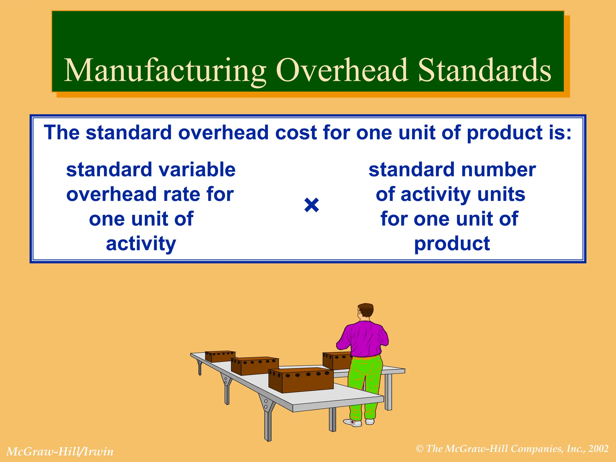 © The McGraw-Hill Companies, Inc., 2002
McGraw-Hill/Irwin
×
The standard overhead cost for one unit of product is:
standard variable standard number
overhead rate for of activity units
one unit of for one unit of
activity product
×
Manufacturing Overhead Standards
 