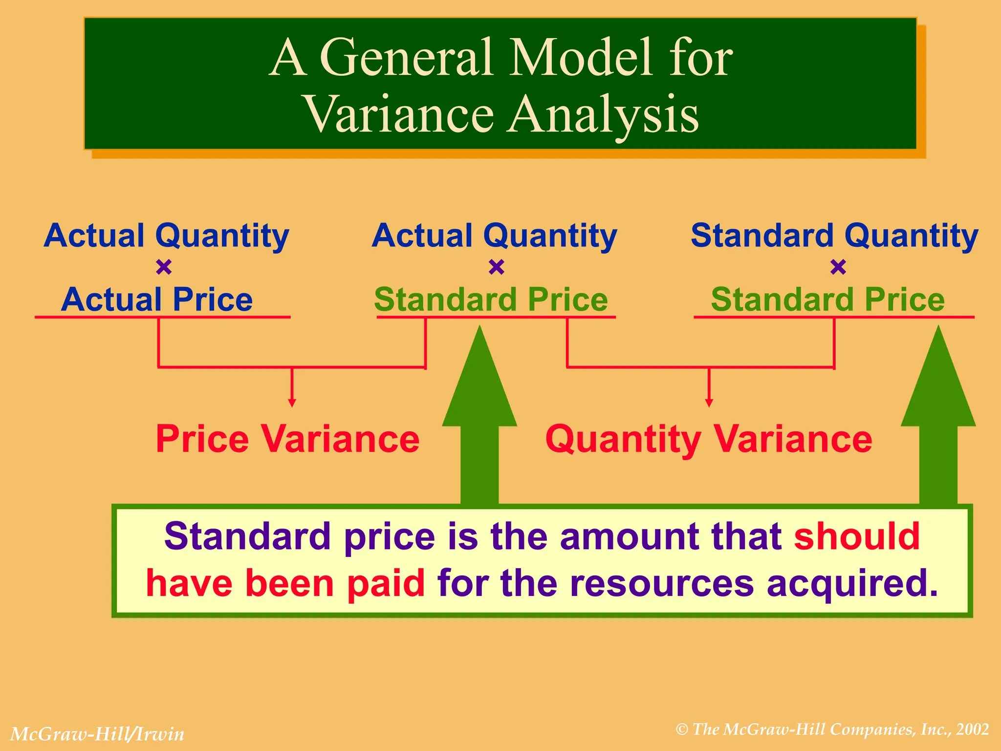 © The McGraw-Hill Companies, Inc., 2002
McGraw-Hill/Irwin
Standard price is the amount that should
have been paid for the resources acquired.
Actual Quantity Actual Quantity Standard Quantity
× × ×
Actual Price Standard Price Standard Price
Price Variance Quantity Variance
A General Model for
Variance Analysis
 