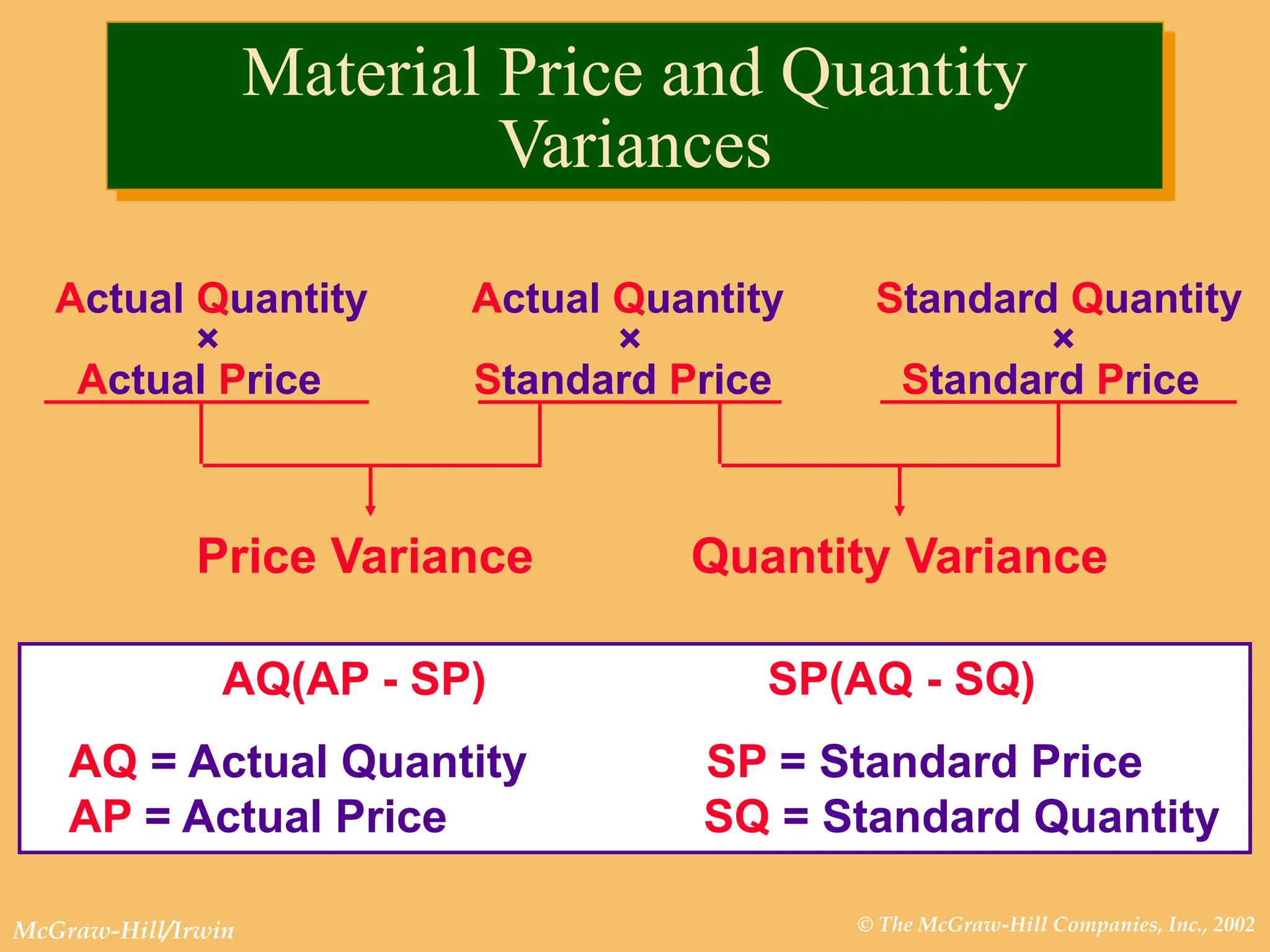 © The McGraw-Hill Companies, Inc., 2002
McGraw-Hill/Irwin
Actual Quantity Actual Quantity Standard Quantity
× × ×
Actual Price Standard Price Standard Price
Price Variance Quantity Variance
Materials price variance Materials quantity variance
Labor rate variance Labor efficiency variance
Variable overhead Variable overhead
spending variance efficiency variance
AQ(AP - SP) SP(AQ - SQ)
AQ = Actual Quantity SP = Standard Price
AP = Actual Price SQ = Standard Quantity
Material Price and Quantity
Variances
 