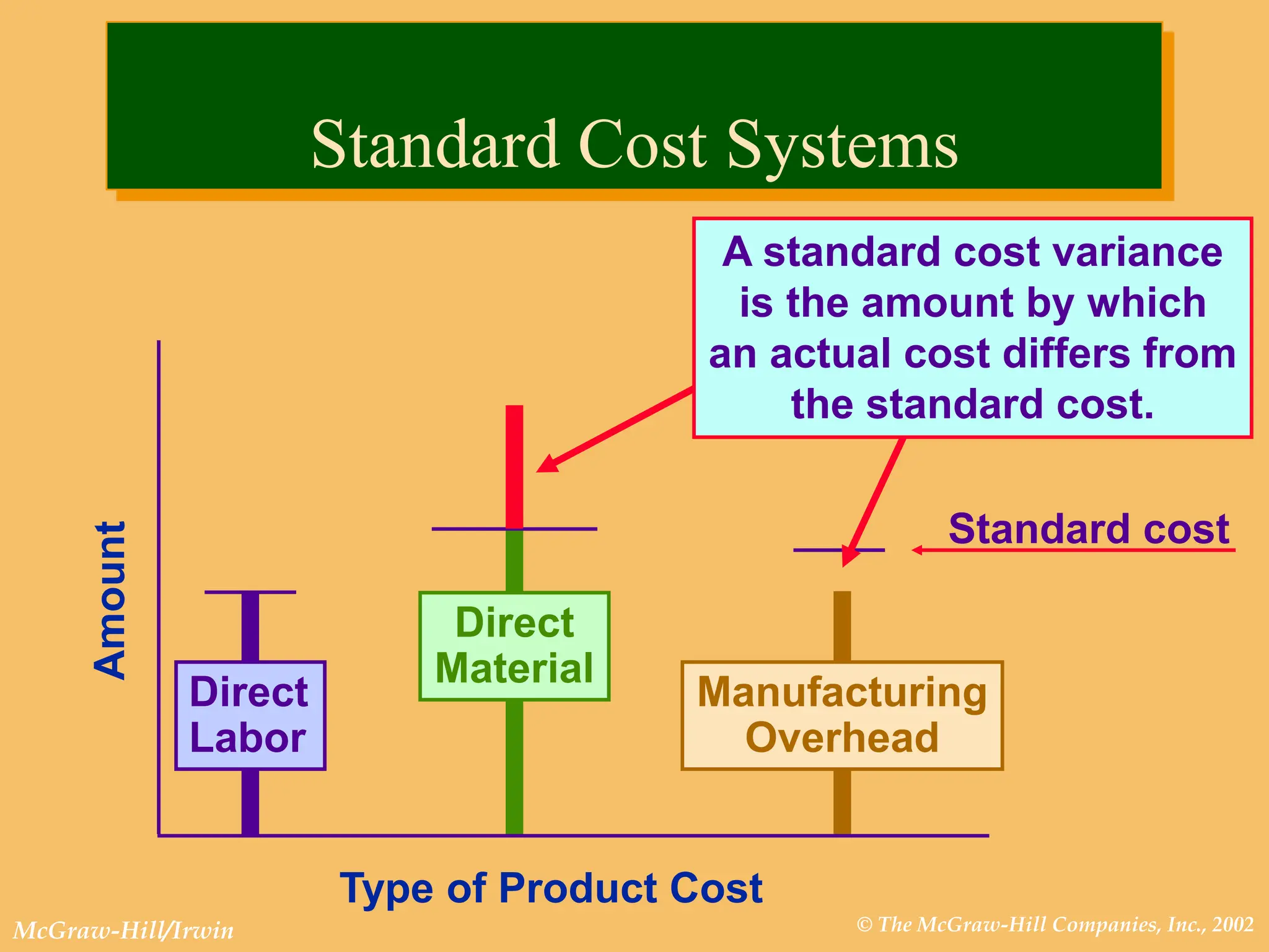 © The McGraw-Hill Companies, Inc., 2002
McGraw-Hill/Irwin
Direct
Material
Type of Product Cost
Amount
Direct
Labor
Manufacturing
Overhead
Standard cost
A standard cost variance
is the amount by which
an actual cost differs from
the standard cost.
Standard Cost Systems
 