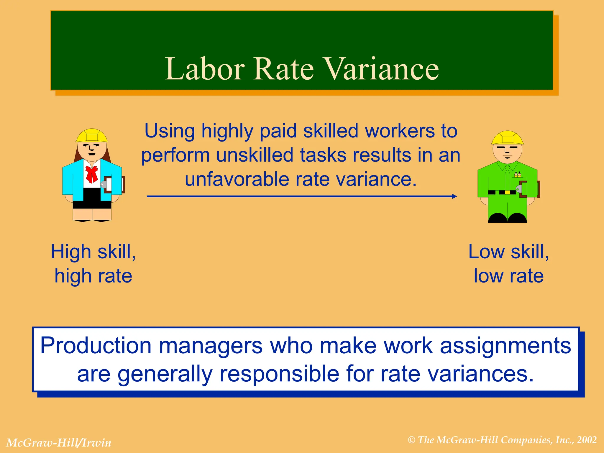 © The McGraw-Hill Companies, Inc., 2002
McGraw-Hill/Irwin
High skill,
high rate
Low skill,
low rate
Using highly paid skilled workers to
perform unskilled tasks results in an
unfavorable rate variance.
Production managers who make work assignments
are generally responsible for rate variances.
Labor Rate Variance
 