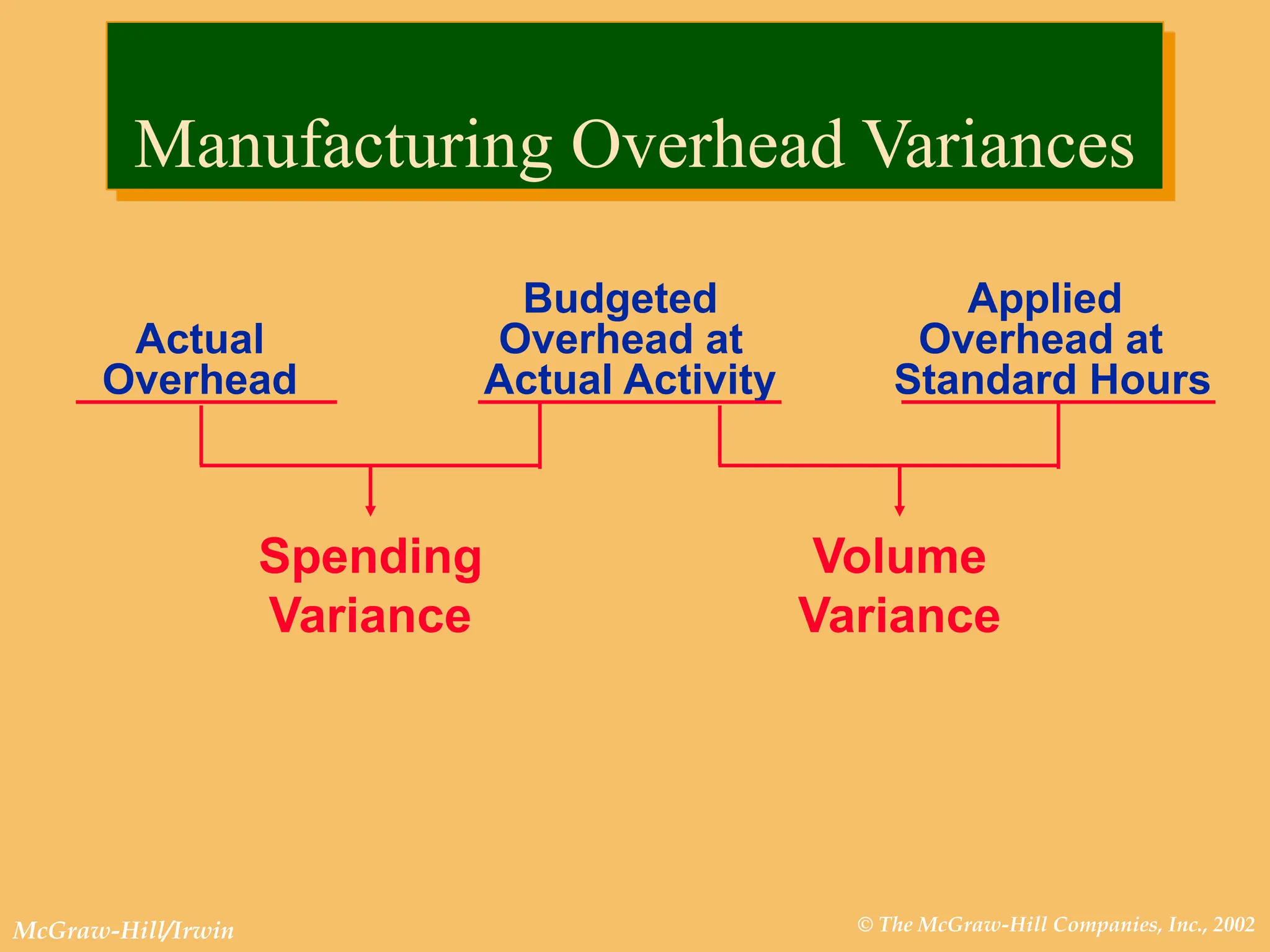 © The McGraw-Hill Companies, Inc., 2002
McGraw-Hill/Irwin
Budgeted Applied
Actual Overhead at Overhead at
Overhead Actual Activity Standard Hours
Spending
Variance
Volume
Variance
Manufacturing Overhead Variances
 