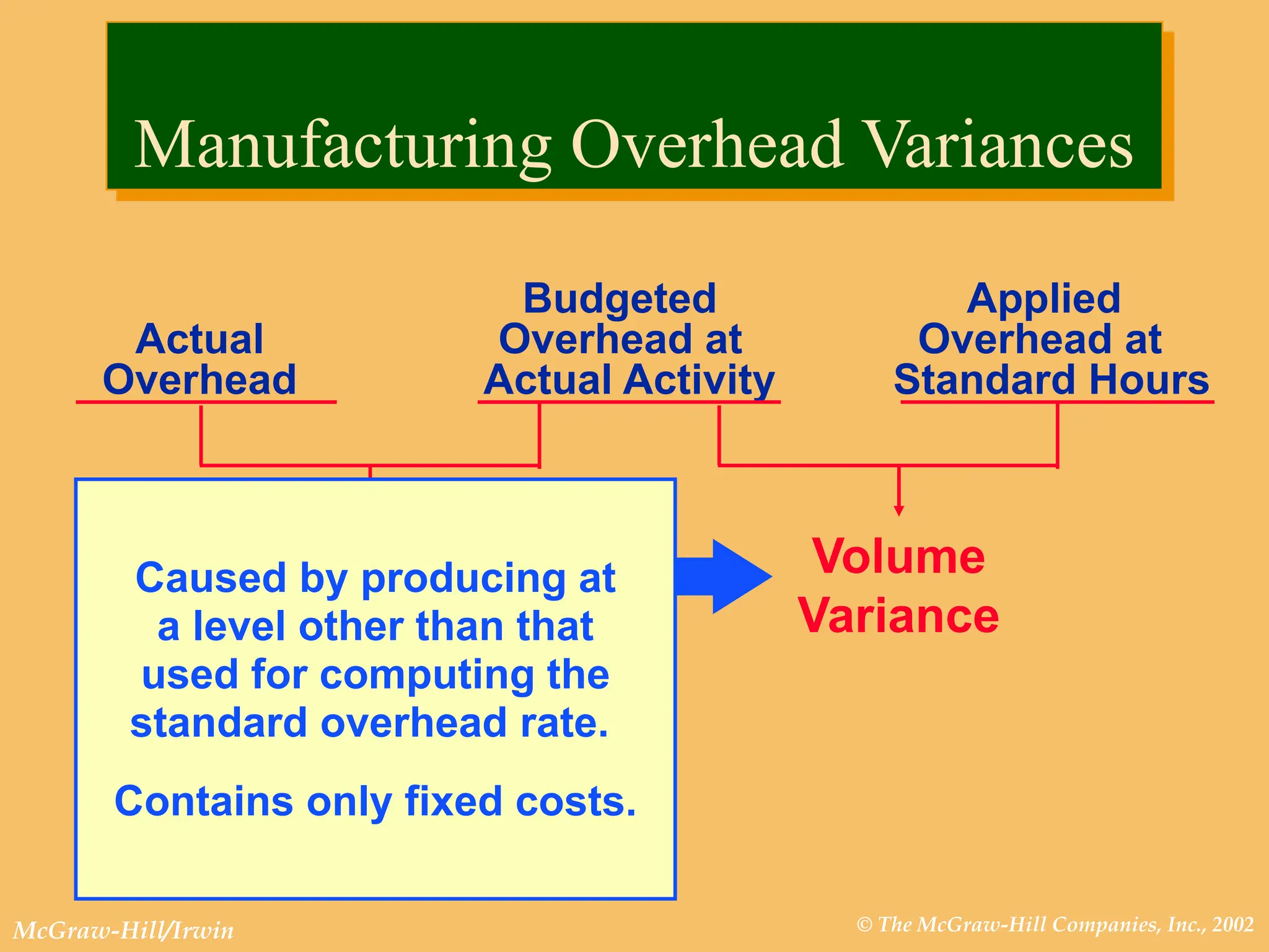 © The McGraw-Hill Companies, Inc., 2002
McGraw-Hill/Irwin
Budgeted Applied
Actual Overhead at Overhead at
Overhead Actual Activity Standard Hours
Spending
Variance
Volume
Variance
Manufacturing Overhead Variances
Caused by producing at
a level other than that
used for computing the
standard overhead rate.
Contains only fixed costs.
 