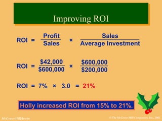 © The McGraw-Hill Companies, Inc., 2002McGraw-Hill/Irwin
Improving ROIImproving ROI
Sales
Average Investment
ROI =
Profit
Sales
×
ROI = 7% × 3.0 = 21%
Holly increased ROI from 15% to 21%.
$600,000
$200,000
ROI =
$42,000
$600,000
×
 