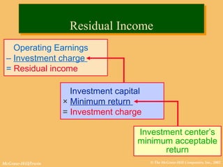 © The McGraw-Hill Companies, Inc., 2002McGraw-Hill/Irwin
Operating Earnings
– Investment charge
= Residual income
Investment capital
× Minimum return
= Investment charge
Investment center’s
minimum acceptable
return
Residual IncomeResidual Income
 