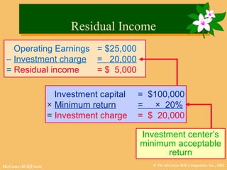 © The McGraw-Hill Companies, Inc., 2002McGraw-Hill/Irwin
Residual IncomeResidual Income
Operating Earnings = $25,000
– Investment charge = 20,000
= Residual income = $ 5,000
Investment capital = $100,000
× Minimum return = × 20%
= Investment charge = $ 20,000
Investment center’s
minimum acceptable
return
 