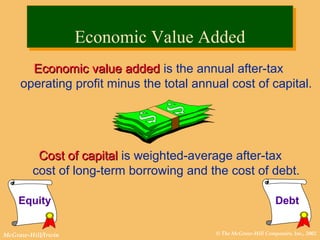 © The McGraw-Hill Companies, Inc., 2002McGraw-Hill/Irwin
Economic value addedEconomic value added is the annual after-tax
operating profit minus the total annual cost of capital.
Cost of capitalCost of capital is weighted-average after-tax
cost of long-term borrowing and the cost of debt.
Economic Value AddedEconomic Value Added
DebtEquity
 