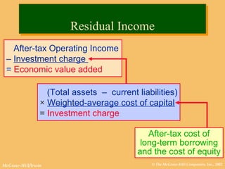 © The McGraw-Hill Companies, Inc., 2002McGraw-Hill/Irwin
After-tax Operating Income
– Investment charge
= Economic value added
(Total assets – current liabilities)
× Weighted-average cost of capital
= Investment charge
After-tax cost of
long-term borrowing
and the cost of equity
Residual IncomeResidual Income
 