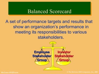 © The McGraw-Hill Companies, Inc., 2002McGraw-Hill/Irwin
A set of performance targets and results that
show an organization’s performance in
meeting its responsibilities to various
stakeholders.
EmployeeEmployee
StakeholderStakeholder
GroupGroup
InvestorInvestor
StakeholderStakeholder
GroupGroup
Balanced ScorecardBalanced Scorecard
 
