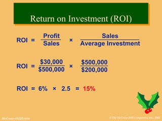 © The McGraw-Hill Companies, Inc., 2002McGraw-Hill/Irwin
Return on Investment (ROI)Return on Investment (ROI)
Sales
Average Investment
ROI =
Profit
Sales
×
ROI = 6% × 2.5 = 15%
$500,000
$200,000
ROI =
$30,000
$500,000
×
 