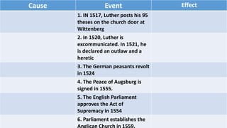 Cause Event Effect
1. IN 1517, Luther posts his 95
theses on the church door at
Wittenberg
2. In 1520, Luther is
excommunicated. In 1521, he
is declared an outlaw and a
heretic
3. The German peasants revolt
in 1524
4. The Peace of Augsburg is
signed in 1555.
5. The English Parliament
approves the Act of
Supremacy in 1554
6. Parliament establishes the
Anglican Church in 1559.
 