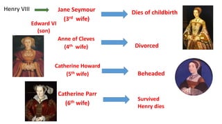 Jane Seymour
(3rd wife)
Henry VIII
Dies of childbirth
Anne of Cleves
(4th wife)
Catherine Parr
(6th wife)
Catherine Howard
(5th wife)
Edward VI
(son)
Beheaded
Divorced
Survived
Henry dies
 
