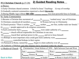 IV) Christian Church (p.37-39)          2) Guided Reading Notes
a) Basics
1) Early Christians shared common i) belief in Jesus’ Teachings ii) way of worship
2) Gradually scattered communities organized a church hierarchy.
3) During Middle Ages (About 500-1500), ______ ______ was most powerful force in Europe
b) Early Communities
1) Became a Christian thru sacrament of _______2) _______ ‘washed away’ sins of Christians
3) Christians considered all members _____.       4) Women led way to Christianity
5) Church promise “There is neither ___ or ____, neither ____ nor free, neither male nor female.”
6) ______ = people approved to do religious ceremonies
7) Each community had a ______          8) ______ were under authority of a _______
9) ______ = church official responsible for Christians in one area.
10) _______ traced their spiritual power to the ______ and on to Jesus himself.
11) Bishops in most important cities could gain more authority were ___________.
12) _________ controlled bishops in their region.
13) Patriarch in Rome, named the _____, began to claim authority over all ________
14) Authority of Bishops and other disputes led to disunited within the church
c) Medieval Church 1) Christianities’ Great Schism of 1054 – Split between East and West
                          East = ________ Christians        West = ______ ______ Christians
                          R_____, Greece, R______           West _______ (later worldly)
Back to Main              Patriarchs reject _____ as leader _____ in Rome is head of Church
 