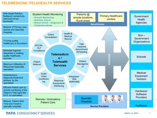 Facilitators Service Providers Beneficiaries Patients @ remote locations, Rural areas Specialty Hospitals Non – Government Organizations Health & Medical Record Tele-medicine Appointment Scheduling Patient Management Integration  With EMR/HMS Real-time Equipments Interfacing Audio Video Conferencing Patient Referral DICOM , HL7 Compliance Online Consultation Telemedicine / Telehealth Services Primary Healthcare centers Government Health Agencies Schools Medical Equipment Vendors Hardware/ Software Providers Student Health Monitoring Remote / Ambulatory Patient Care Growth Monitoring Nutrition Check Illness Check – Diagnosis & Treatment advise SERVICES TELEMEDICINE /TELEHEALTH SERVICES Web based Solution Multipoint connectivity, optimized at low bandwidth Network of Primary care centres and Specialty Hospitals To bring quality Healthcare to the patient  Eliminate regional disparities in availing quality healthcare services Maximum Utilization of Resources especially specialists Instantaneous diagnostic/treatment  advises  by the specialists  Efficient Patient care by  remote monitoring of the Patient’s Vital signs like ECG  by specialists. Reduce  Patient Wait Time and Travel to specialty hospitals  