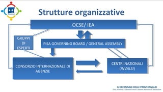 Strutture organizzative 
OOCCSSEE// I IEEAA 
PPISISAA G GOOVVEERRNNININGG B BOOAARRDD / / G GEENNEERRAALL A ASSSSEEMMBBLLYY 
CONSORZIO INTERNAZIONALE DI 
CONSORZIO INTERNAZIONALE DI 
AGENZIE 
AGENZIE 
CENTRI NAZIONALI 
CENTRI NAZIONALI 
(INVALSI) 
(INVALSI) 
GRUPPI 
DI 
ESPERTI 
 