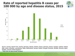 Rate of reported hepatitis B cases per
100 000 by age and disease status, 2015
Source: Country reports from: Austria, Denmark, Estonia, Finland, France, Germany, Greece, Hungary, Iceland, Ireland,
Italy, Latvia, Lithuania, Luxembourg, Malta, Netherlands, Norway, Poland, Portugal, Romania, Slovakia, Slovenia, Spain,
Sweden, and the United Kingdom*.
* Note that UK data exclude Scotland.
0
5
10
15
20
25
30
35
<5 5–14 15–19 20–24 25–34 35–44 45–54 55–64 ≥65
Rateper100000
Age group (years)
Acute
Chronic
 