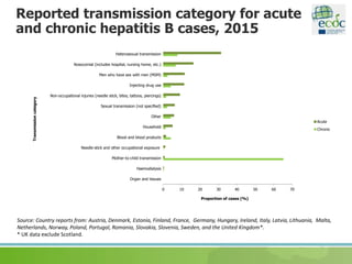 Reported transmission category for acute
and chronic hepatitis B cases, 2015
Source: Country reports from: Austria, Denmark, Estonia, Finland, France, Germany, Hungary, Ireland, Italy, Latvia, Lithuania, Malta,
Netherlands, Norway, Poland, Portugal, Romania, Slovakia, Slovenia, Sweden, and the United Kingdom*.
* UK data exclude Scotland.
0 10 20 30 40 50 60 70
Heterosexual transmission
Nosocomial (includes hospital, nursing home, etc.)
Men who have sex with men (MSM)
Injecting drug use
Non-occupational injuries (needle stick, bites, tattoos, piercings)
Sexual transmission (not specified)
Other
Household
Blood and blood products
Needle-stick and other occupational exposure
Mother-to-child transmission
Haemodialysis
Organ and tissues
Proportion of cases (%)
Transmissioncategory
Acute
Chronic
 