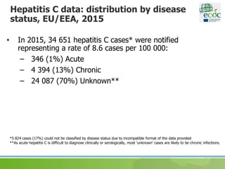 Hepatitis C data: distribution by disease
status, EU/EEA, 2015
• In 2015, 34 651 hepatitis C cases* were notified
representing a rate of 8.6 cases per 100 000:
– 346 (1%) Acute
– 4 394 (13%) Chronic
– 24 087 (70%) Unknown**
*5 824 cases (17%) could not be classified by disease status due to incompatible format of the data provided
**As acute hepatitis C is difficult to diagnose clinically or serologically, most ‘unknown’ cases are likely to be chronic infections.
 