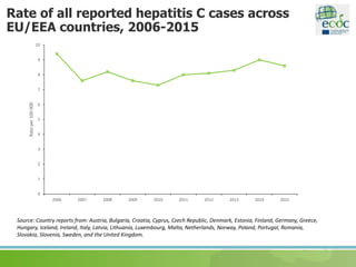 Rate of all reported hepatitis C cases across
EU/EEA countries, 2006-2015
Source: Country reports from: Austria, Bulgaria, Croatia, Cyprus, Czech Republic, Denmark, Estonia, Finland, Germany, Greece,
Hungary, Iceland, Ireland, Italy, Latvia, Lithuania, Luxembourg, Malta, Netherlands, Norway, Poland, Portugal, Romania,
Slovakia, Slovenia, Sweden, and the United Kingdom.
0
1
2
3
4
5
6
7
8
9
10
2006 2007 2008 2009 2010 2011 2012 2013 2014 2015
Rateper100000
 
