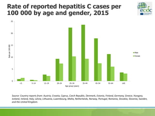 Rate of reported hepatitis C cases per
100 000 by age and gender, 2015
Source: Country reports from: Austria, Croatia, Cyprus, Czech Republic, Denmark, Estonia, Finland, Germany, Greece, Hungary,
Iceland, Ireland, Italy, Latvia, Lithuania, Luxembourg, Malta, Netherlands, Norway, Portugal, Romania, Slovakia, Slovenia, Sweden,
and the United Kingdom.
0
5
10
15
20
25
<5 5–14 15–19 20–24 25–34 35–44 45–54 55–64 ≥65
Rateper100000
Age group (years)
Male
Female
 