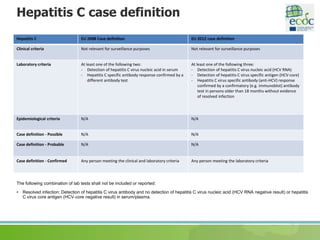 Hepatitis C case definition
Hepatitis C EU 2008 Case definition EU 2012 case definition
Clinical criteria Not relevant for surveillance purposes Not relevant for surveillance purposes
Laboratory criteria At least one of the following two:
- Detection of hepatitis C virus nucleic acid in serum
- Hepatitis C specific antibody response confirmed by a
different antibody test
At least one of the following three:
- Detection of hepatitis C virus nucleic acid (HCV RNA)
- Detection of hepatitis C virus specific antigen (HCV-core)
- Hepatitis C virus specific antibody (anti-HCV) response
confirmed by a confirmatory (e.g. immunoblot) antibody
test in persons older than 18 months without evidence
of resolved infection
Epidemiological criteria N/A N/A
Case definition - Possible N/A N/A
Case definition - Probable N/A N/A
Case definition - Confirmed Any person meeting the clinical and laboratory criteria Any person meeting the laboratory criteria
The following combination of lab tests shall not be included or reported:
• Resolved infection: Detection of hepatitis C virus antibody and no detection of hepatitis C virus nucleic acid (HCV RNA negative result) or hepatitis
C virus core antigen (HCV‐core negative result) in serum/plasma.
 