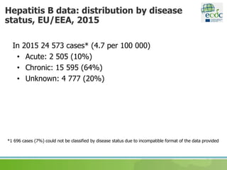 In 2015 24 573 cases* (4.7 per 100 000)
• Acute: 2 505 (10%)
• Chronic: 15 595 (64%)
• Unknown: 4 777 (20%)
Hepatitis B data: distribution by disease
status, EU/EEA, 2015
*1 696 cases (7%) could not be classified by disease status due to incompatible format of the data provided
 