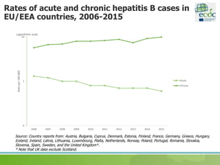 Rates of acute and chronic hepatitis B cases in
EU/EEA countries, 2006-2015
Source: Country reports from: Austria, Bulgaria, Cyprus, Denmark, Estonia, Finland, France, Germany, Greece, Hungary,
Iceland, Ireland, Latvia, Lithuania, Luxembourg, Malta, Netherlands, Norway, Poland, Portugal, Romania, Slovakia,
Slovenia, Spain, Sweden, and the United Kingdom*.
* Note that UK data exclude Scotland.
0
1
10
2006 2007 2008 2009 2010 2011 2012 2013 2014 2015
Rateper100000
Logarithmic scale
Acute
Chronic
 