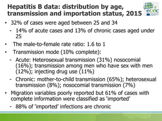 Hepatitis B data: distribution by age,
transmission and importation status, 2015
• 32% of cases were aged between 25 and 34
- 14% of acute cases and 13% of chronic cases aged under
25
• The male-to-female rate ratio: 1.6 to 1
• Transmission mode (10% complete):
- Acute: Heterosexual transmission (31%) nosocomial
(16%); transmission among men who have sex with men
(12%); injecting drug use (11%)
- Chronic: mother-to-child transmission (65%); heterosexual
transmission (8%); nosocomial transmission (7%)
• Migration variables poorly reported but 61% of cases with
complete information were classified as ‘imported’
- 88% of ‘imported’ infections are chronic
 