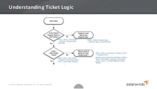 Understanding Ticket Logic




© 2012 SOLARWINDS WORLDWIDE, LLC. ALL RIGHTS RESERVED.
                                                         6
 