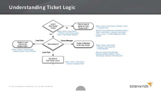 Understanding Ticket Logic




© 2012 SOLARWINDS WORLDWIDE, LLC. ALL RIGHTS RESERVED.
                                                         7
 