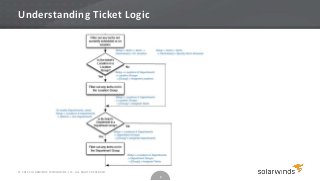 Understanding Ticket Logic




© 2012 SOLARWINDS WORLDWIDE, LLC. ALL RIGHTS RESERVED.
                                                         8
 