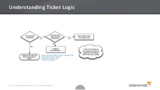 Understanding Ticket Logic




© 2012 SOLARWINDS WORLDWIDE, LLC. ALL RIGHTS RESERVED.
                                                         9
 