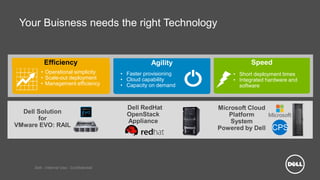 Dell - Internal Use - Confidential
Your Buisness needs the right Technology
• Operational simplicity
• Scale-out deployment
• Management efficiency
• Faster provisioning
• Cloud capability
• Capacity on demand
• Short deployment times
• Integrated hardware and
software
Efficiency SpeedAgility
Dell Solution
for
VMware EVO: RAIL
Microsoft Cloud
Platform
System
Powered by Dell CPS
Dell RedHat
OpenStack
Appliance
 