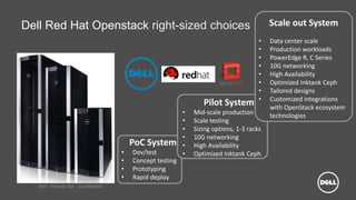 Dell - Internal Use - Confidential
Dell Red Hat Openstack right-sized choices
PoC System
• Dev/test
• Concept testing
• Prototyping
• Rapid deploy
Pilot System
• Mid-scale production
• Scale testing
• Sizing options, 1-3 racks
• 10G networking
• High Availability
• Optimized Inktank Ceph
Scale out System
• Data center scale
• Production workloads
• PowerEdge R, C Series
• 10G networking
• High Availability
• Optimized Inktank Ceph
• Tailored designs
• Customized integrations
with OpenStack ecosystem
technologies
 