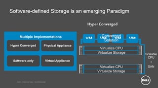 Dell - Internal Use - Confidential
Software-defined Storage is an emerging Paradigm
Multiple Implementations
Hyper Converged
Software-only Virtual Appliance
Physical Appliance
Hyper Converged
Virtualize CPU
Virtualize Storage
Virtualize CPU
Virtualize Storage
VM VM VM VM
Scalable
CPU
+
SAN
Converged
Solution
 