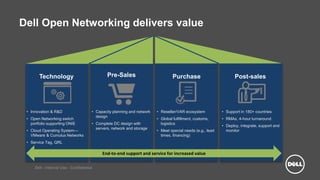 Dell - Internal Use - Confidential
Technology Pre-Sales Purchase Post-sales
• Innovation & R&D
• Open Networking switch
portfolio supporting ONIE
• Cloud Operating System—
VMware & Cumulus Networks
• Service Tag, QRL
• Capacity planning and network
design
• Complete DC design with
servers, network and storage
• Reseller/VAR ecosystem
• Global fulfillment, customs,
logistics
• Meet special needs (e.g., lead
times, financing)
• Support in 180+ countries
• RMAs, 4-hour turnaround
• Deploy, integrate, support and
monitor
End-to-end support and service for increased value
Dell Open Networking delivers value
 
