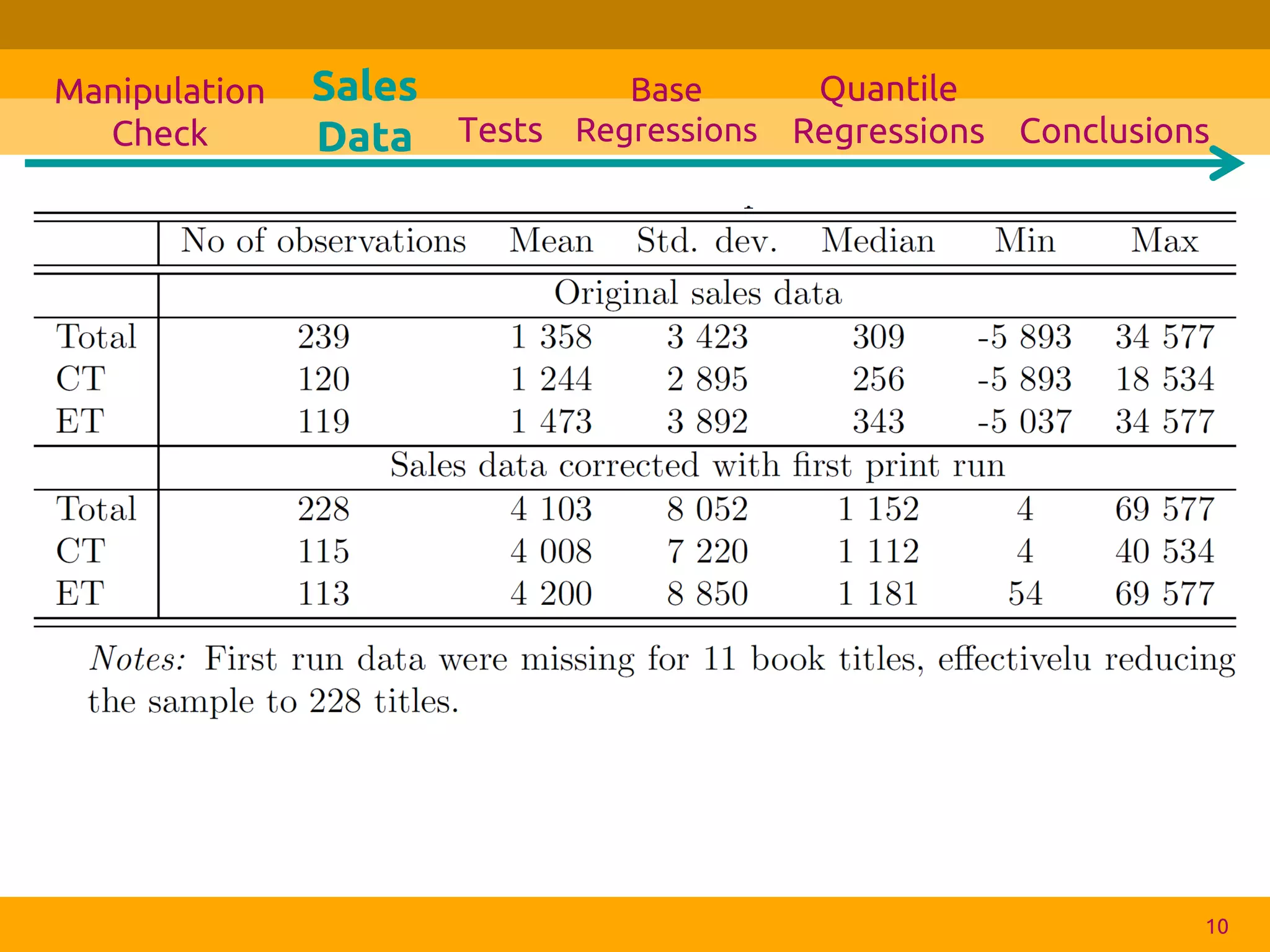 •We received sales data. 
•Some distribution. 
•They could be negative (what we did) 
•Smth by genre? 
10 
Sales Data 
Tests 
Base Regressions 
Manipulation Check 
Quantile Regressions 
Conclusions  