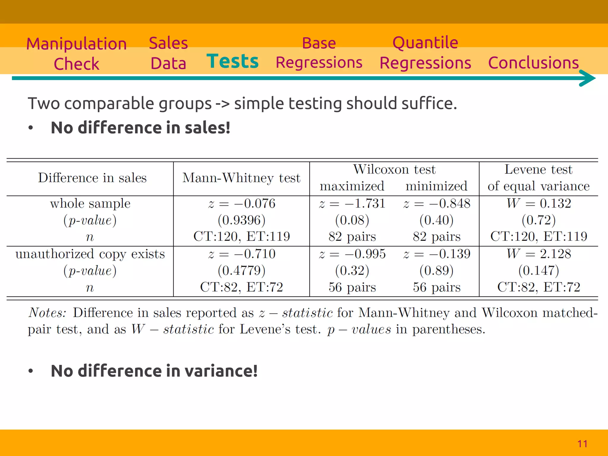 Two comparable groups -> simple testing should suffice. 
•No difference in sales! 
•No difference in variance! 
11 
Sales Data 
Tests 
Base Regressions 
Manipulation Check 
Quantile Regressions 
Conclusions  