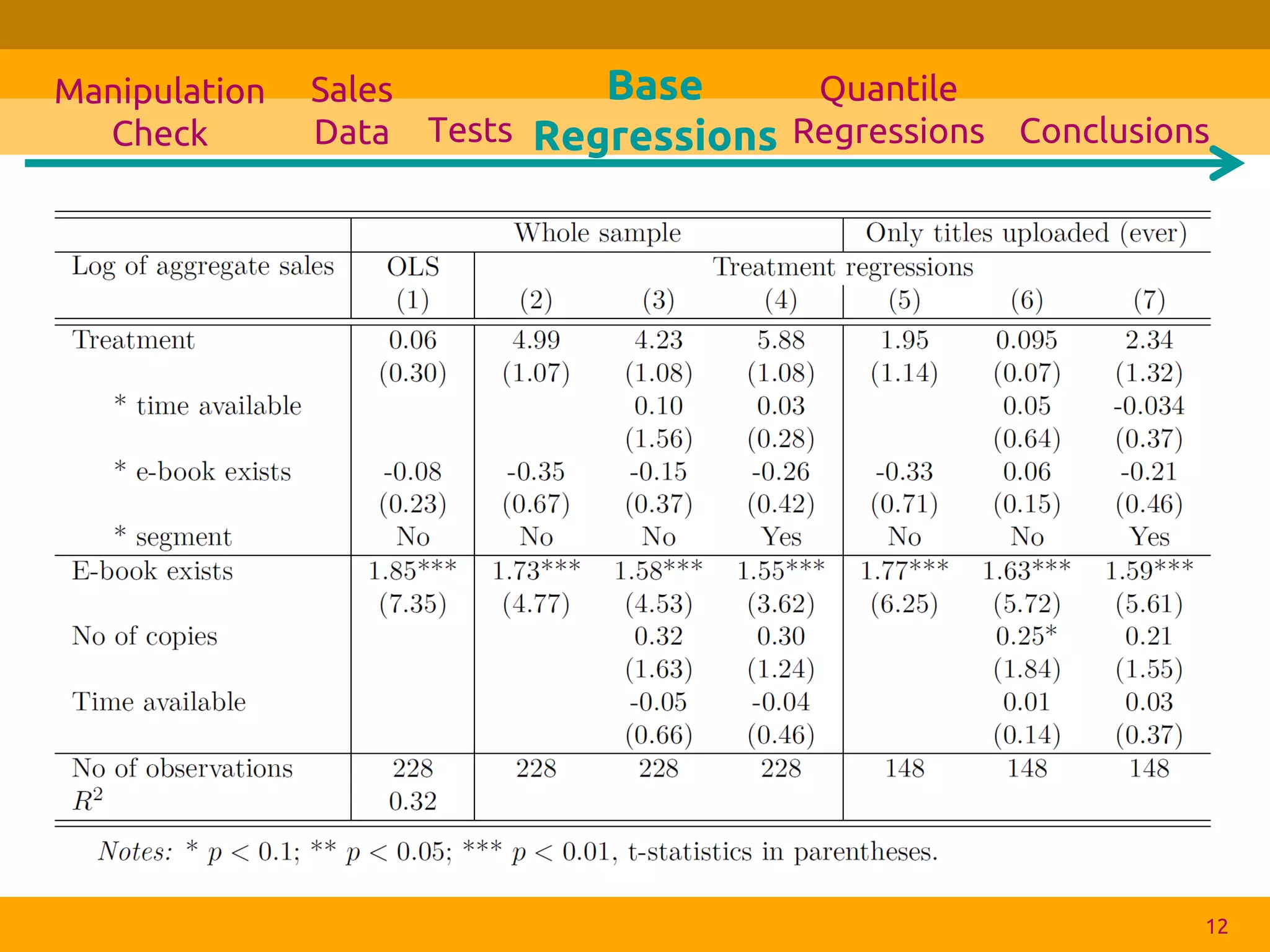 •Let’s recheck our strategy and add controls. 
•No results! 
12 
Sales Data 
Tests 
Base Regressions 
Manipulation Check 
Quantile Regressions 
Conclusions  
