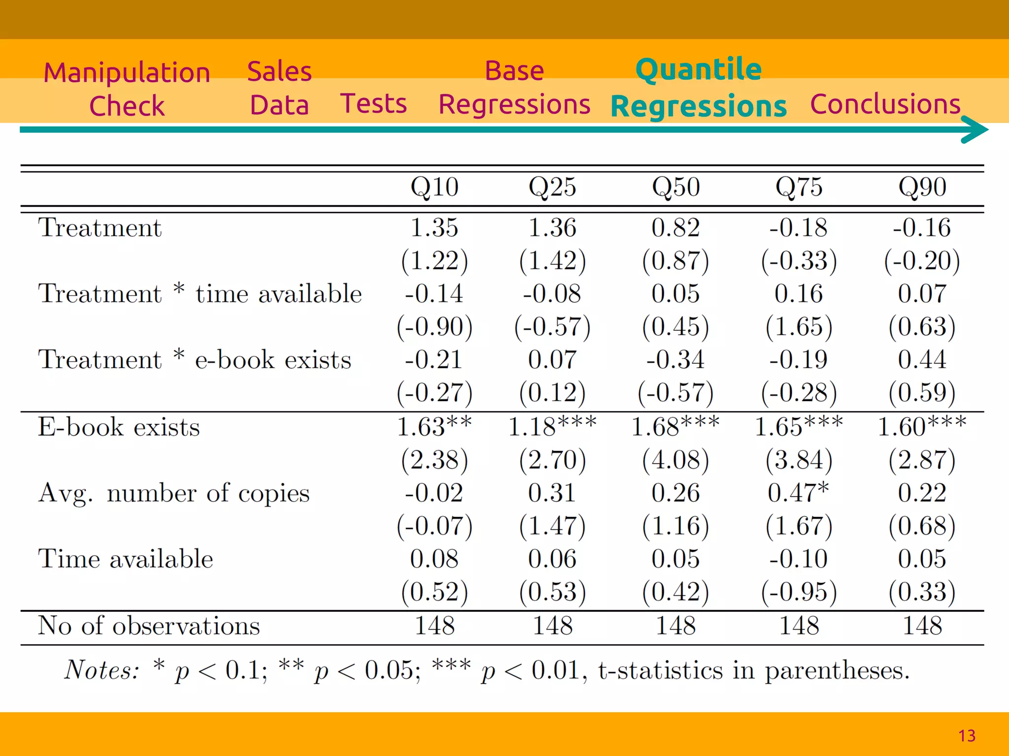 •Popularity? (see this and that) 
•No results! 
13 
Sales Data 
Tests 
Base Regressions 
Manipulation Check 
Quantile Regressions 
Conclusions  