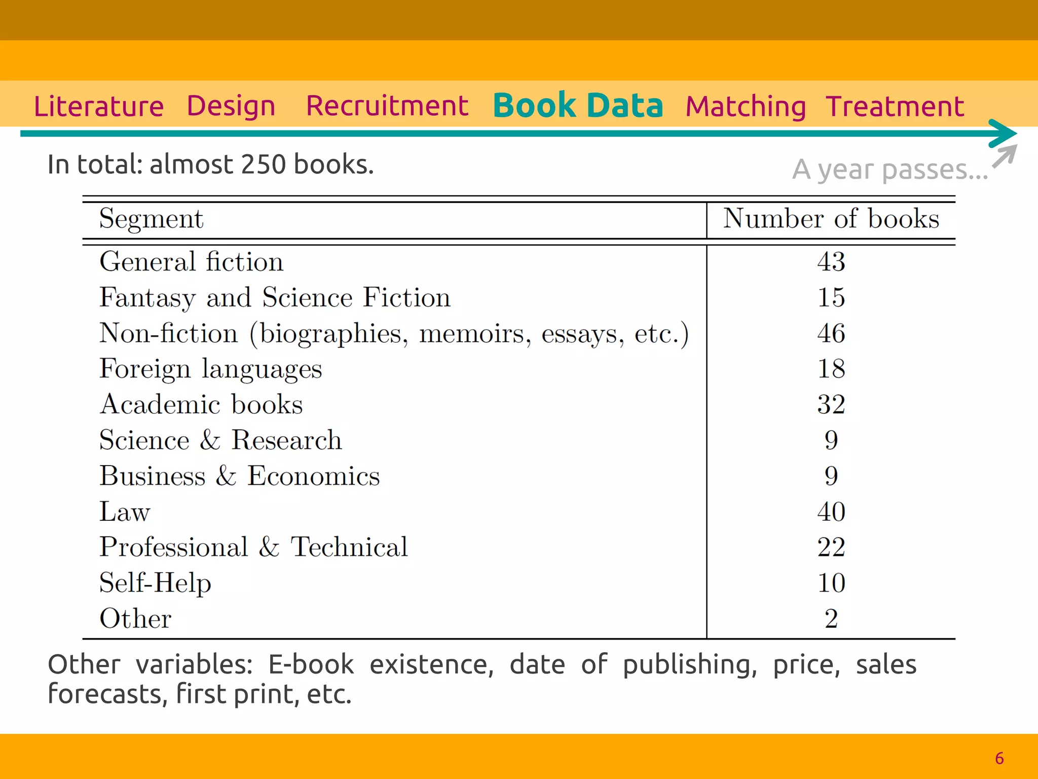 In total: almost 250 books. 
Other variables: E-book existence, date of publishing, price, sales forecasts, first print, etc. 
6 
Design 
Recruitment 
Book Data 
Literature 
Matching 
Treatment 
A year passes...  