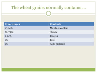The wheat grains normally contains ...
Percentages Contents
10-14% Moisture content
70-75% Starch
9-14% Protein
1% Fats
1% Ash/ minerals
 